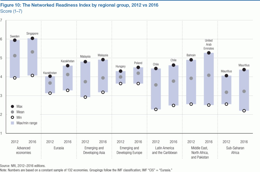Network readiness index by region