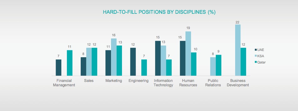 Hard to fill positions by Disciplines